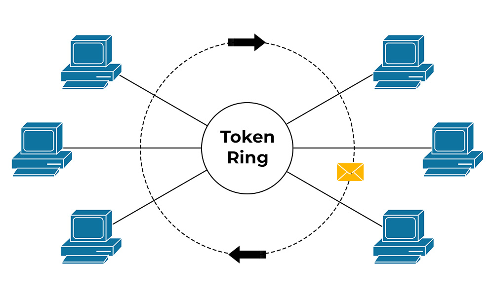What is LAN (Local Area Network) and its Characteristics? 8 Token Ring