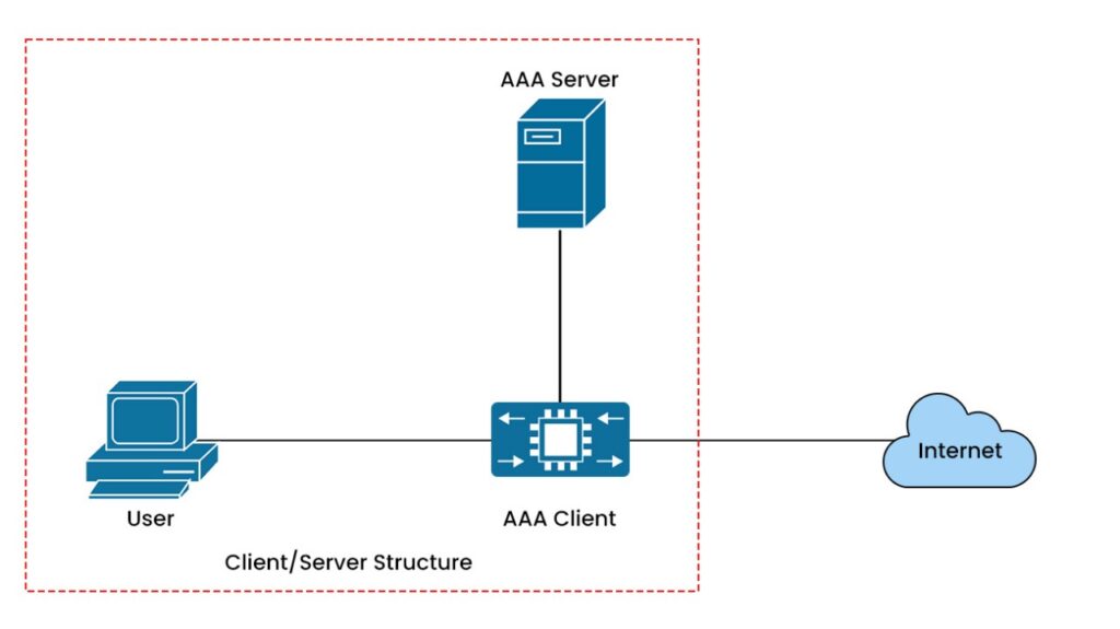 AAA in Networking | Authentication, Authorization, and Accounting 2 WhatsApp Image 2025 05 26 at 4.27.47 PM