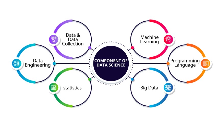 What is Data Science? - A Complete Guide 2 Image of all the components of Data Science containing Data Engineering, Statistics, etc.
