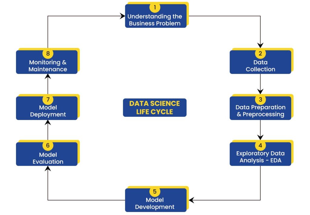 What is Data Science Life Cycle? | Updated 2025 2 data science life cycle 2